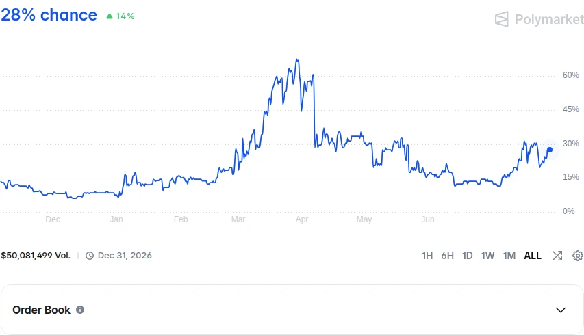 Public Polymarket market page showing an outcome price, a price chart, volume and the collapsed order-book section.