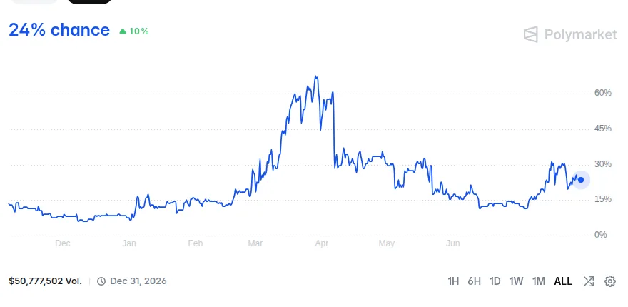 Public Polymarket market chart showing a displayed probability, historical price movement, volume and the market deadline.